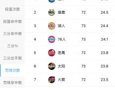 开云平台-关于最新英超：湖人险胜英格兰，积分榜更新的信息